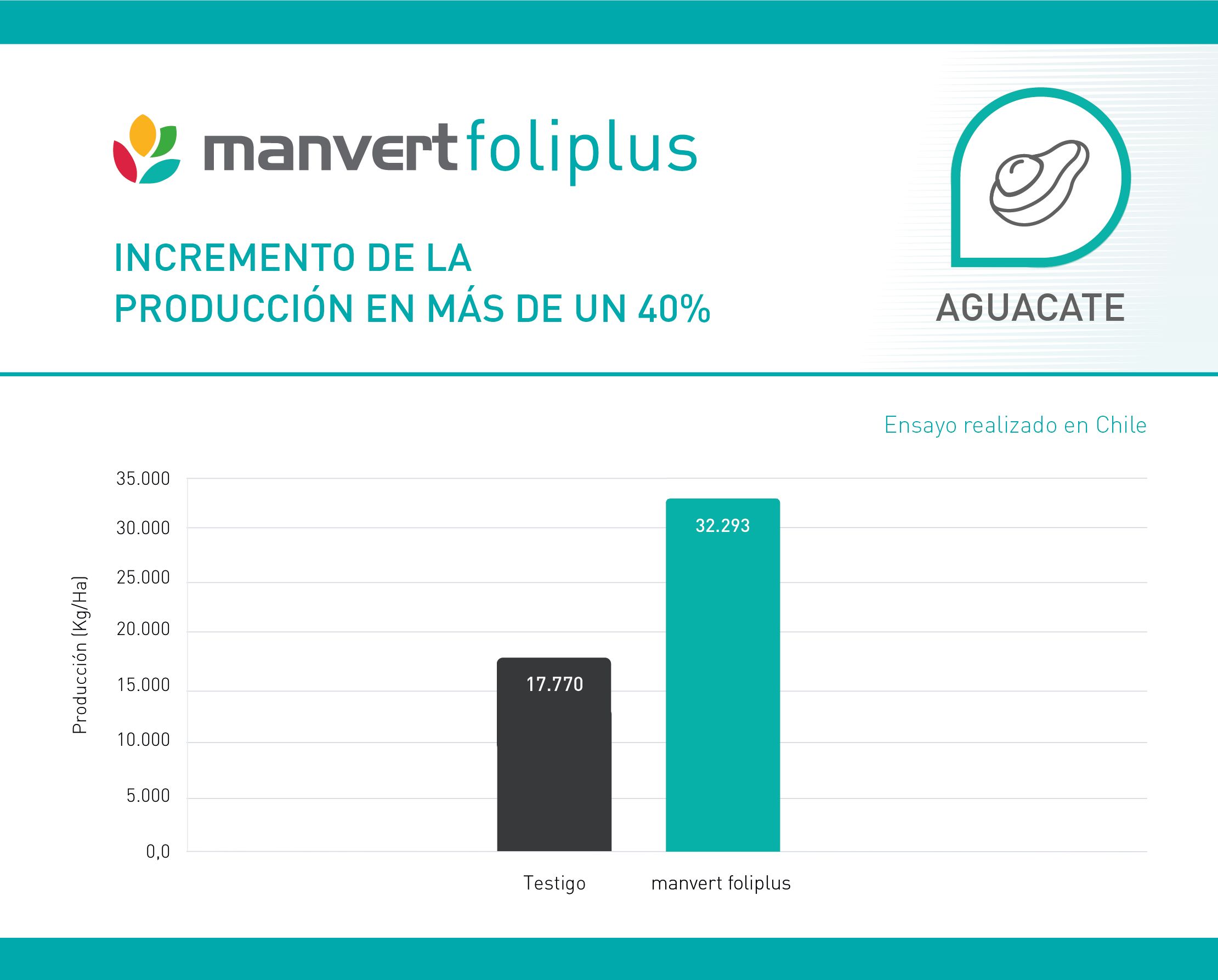 manvert-foliplus-aguacate-aumento-producción.jpg